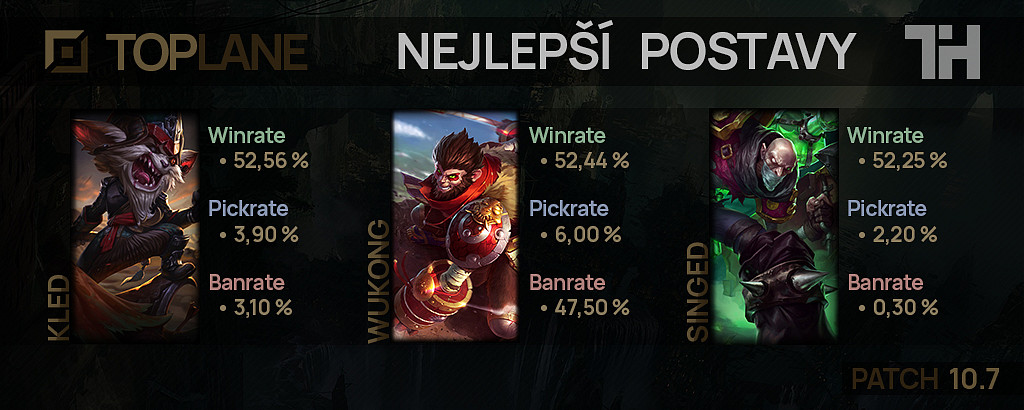 Nejlepší postavy pro patch 10.7