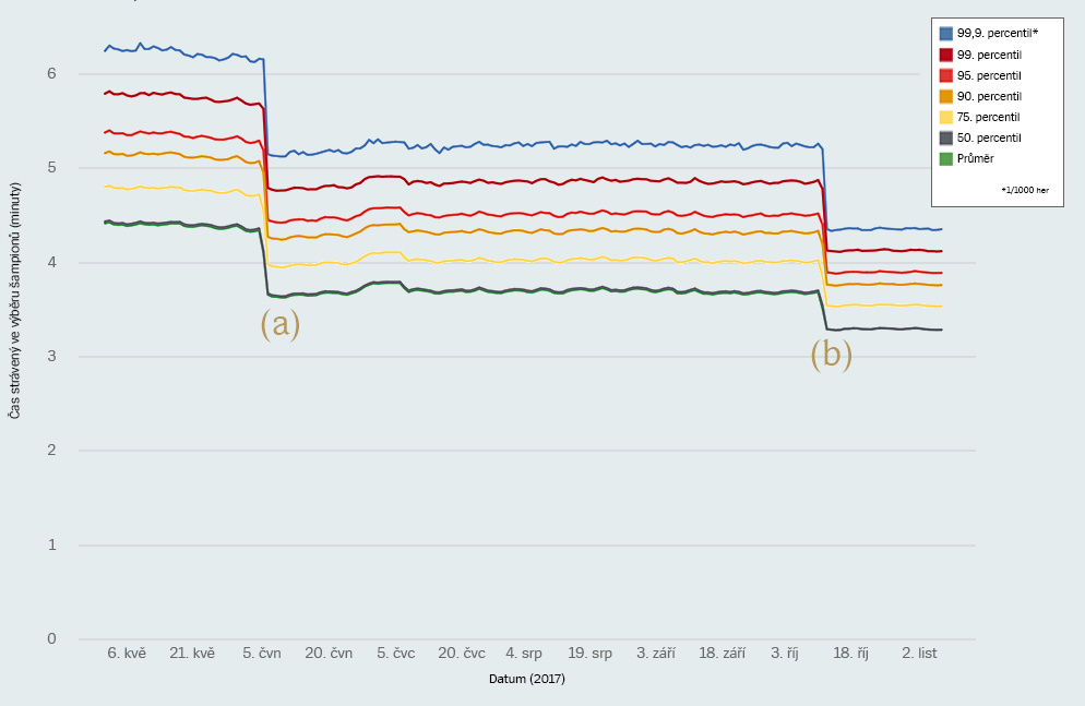 Vývoj matchmakingu v průběhu let