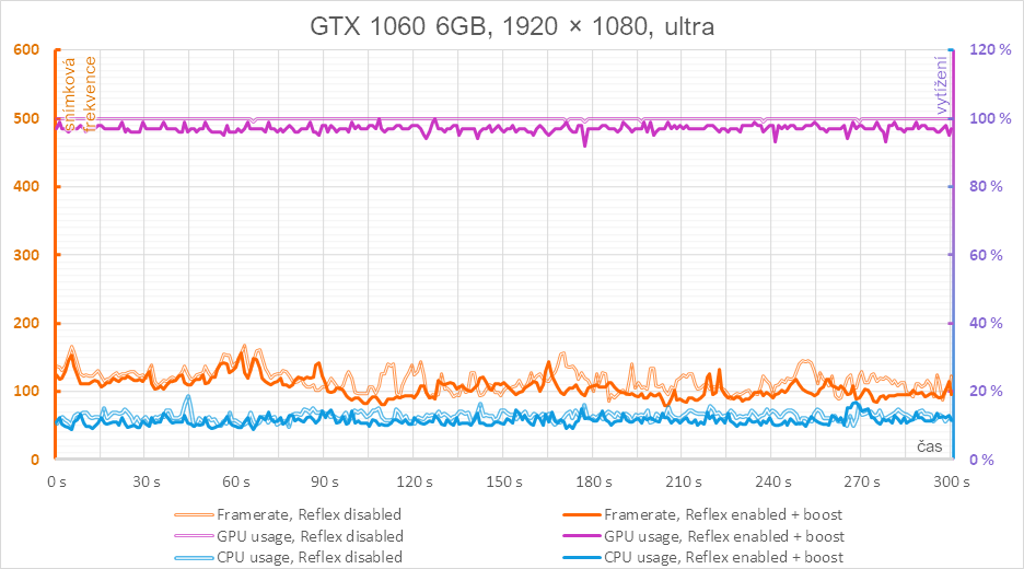 Zlepšete své reakce s Nvidia Reflex, komplexní test na třech generacích grafik