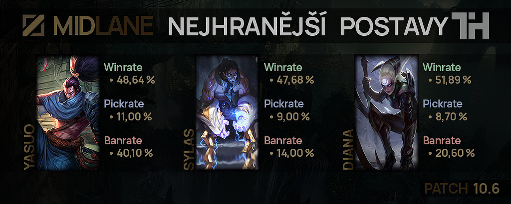 Nejhranější postavy pro patch 10.6