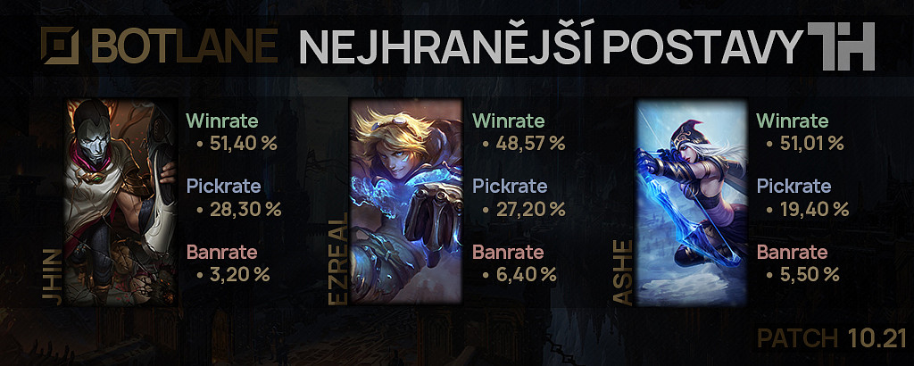 Nejhranější postavy pro patch 10.21