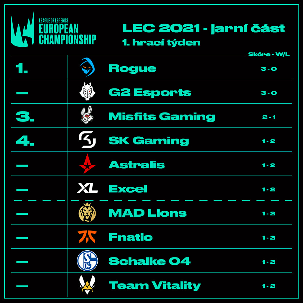 Rekkles s off-meta pickem pomohl G2 Esports ke skvělému začátku LEC, Fnatic se nedařilo