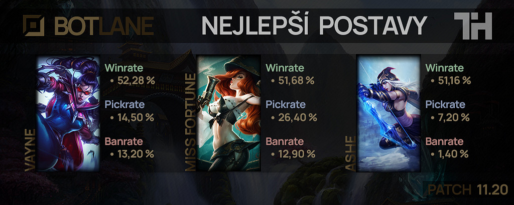 Nejlepší postavy pro patch 11.20