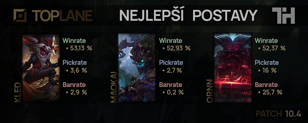 Nejlepší postavy pro patch 10.4