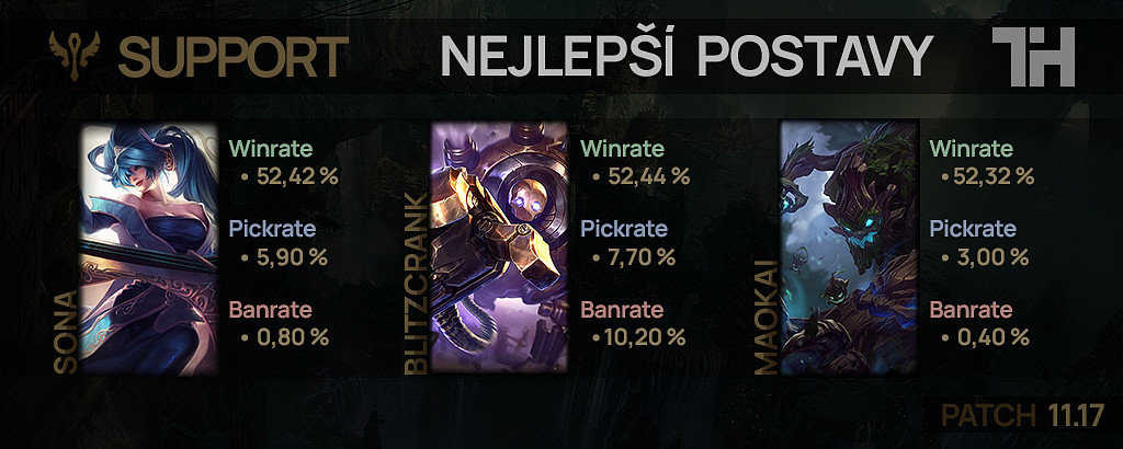 Nejlepší postavy pro patch 11.17