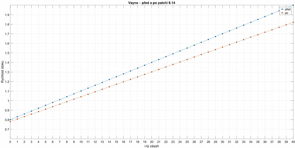 Statistický koutek – attack speed po patchi 9.14