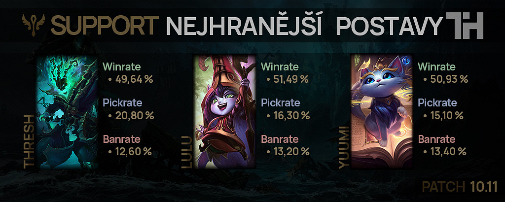 Nejhranější postavy pro patch 10.11