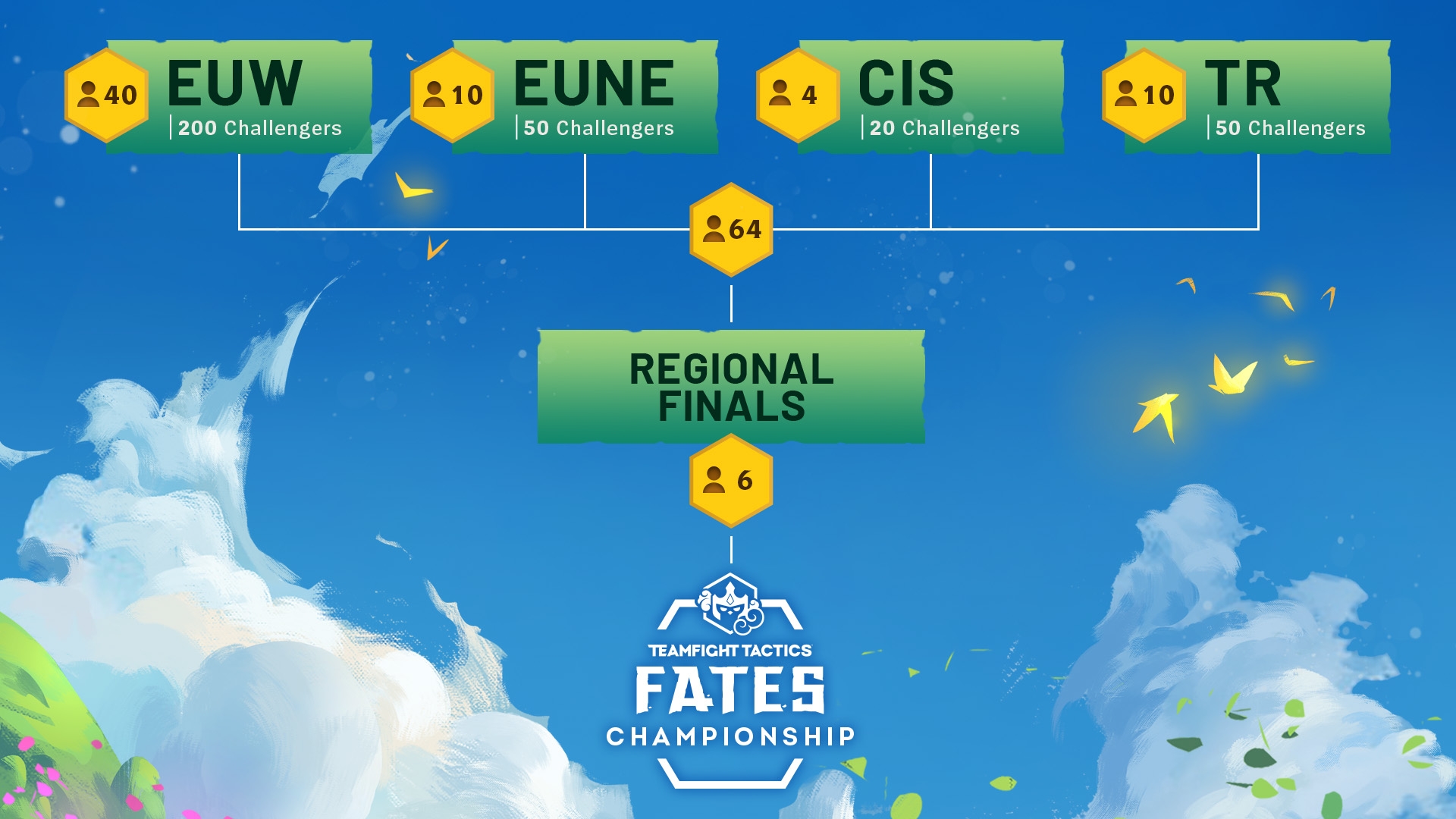 Evropská kvalifikace na TFT Fates: Championship