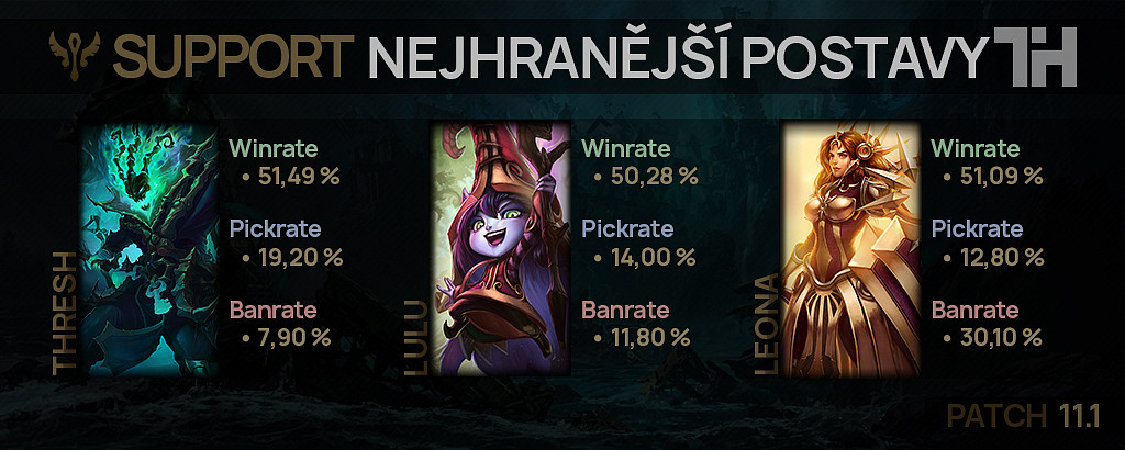 Nejhranější postavy pro patch 11.1