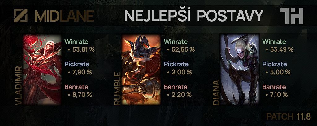 Nejlepší postavy pro patch 11.8