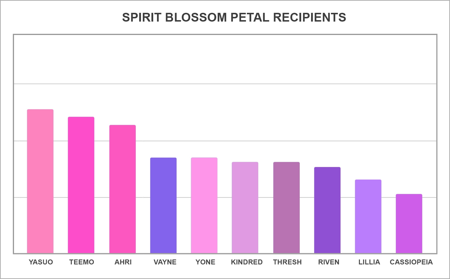 Ask Riot: Dotazy a statistiky ze Spirit Blossom eventu