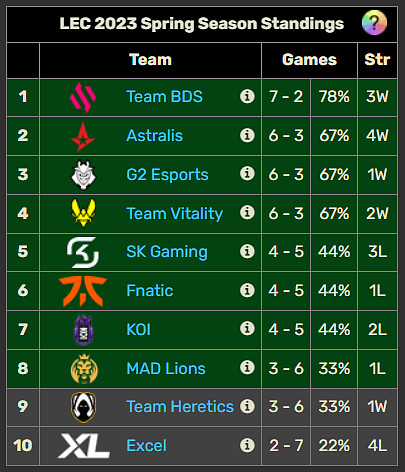 BDS a Astralis berou první příčky v LEC, Humanoid i Carzzy postupují