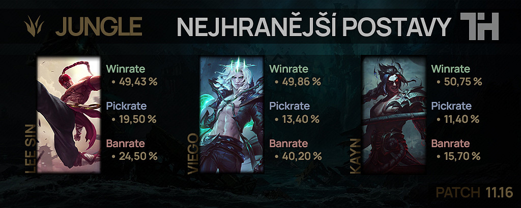 Nejhranější postavy pro patch 11.16