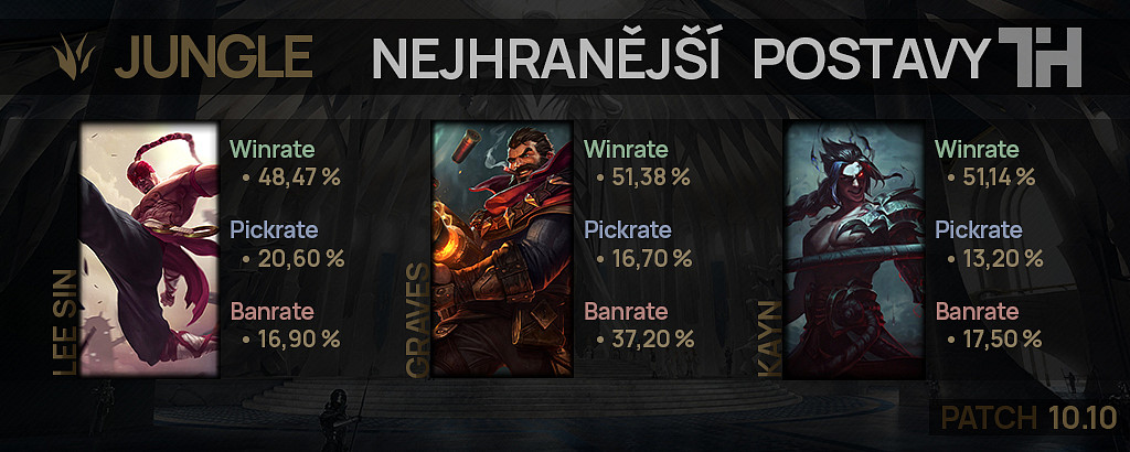 Nejhranější postavy pro patch 10.10