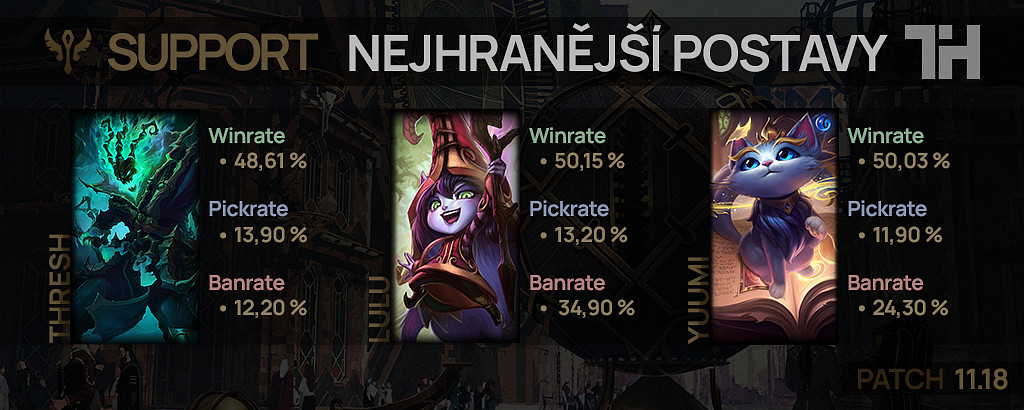 Nejhranější postavy pro patch 11.18