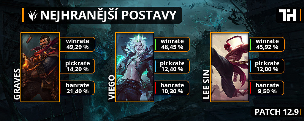 Nejhranější postavy pro patch 12.9