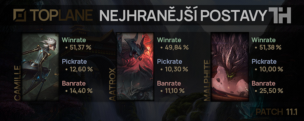 Nejhranější postavy pro patch 11.1