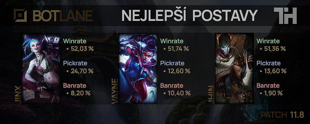 Nejlepší postavy pro patch 11.8