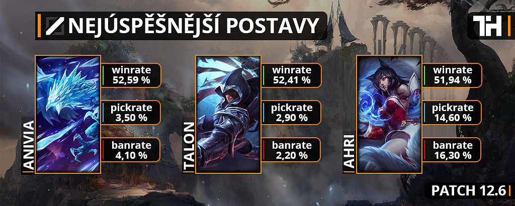 Nejúspěšnější šampioni v patchi 12.6