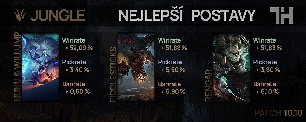 Nejlepší postavy pro patch 10.10