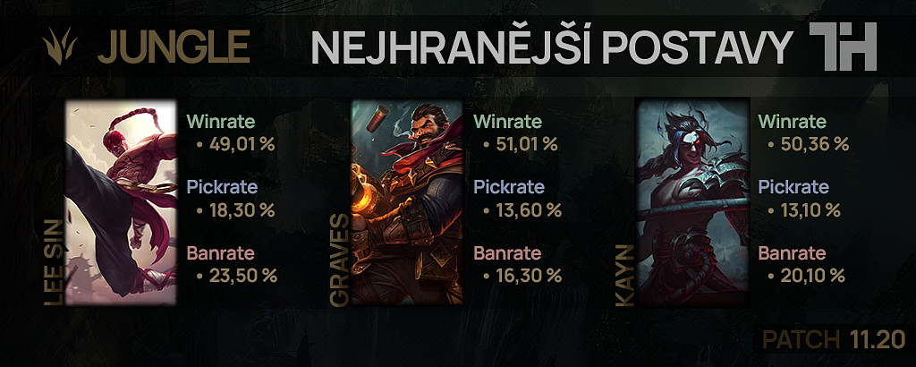 Nejhranější postavy pro patch 11.20