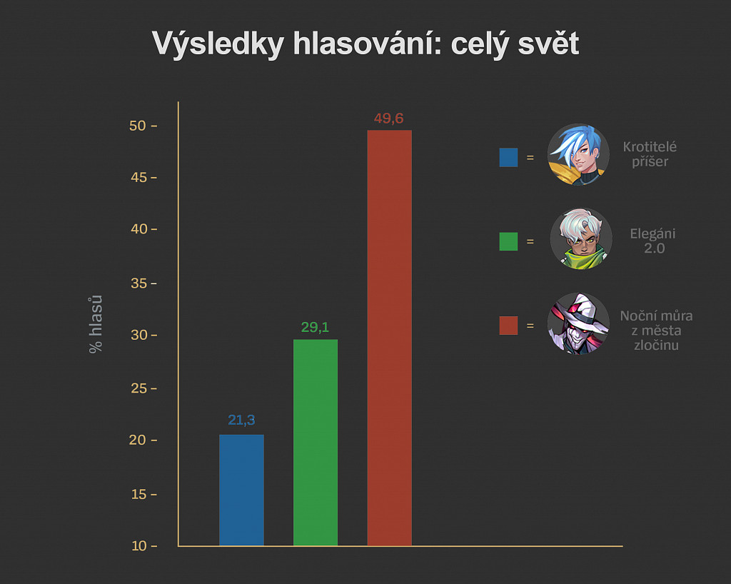 Hráči rozhodli - rework dostane Udyr, výběr skinů ovlivnila Čína