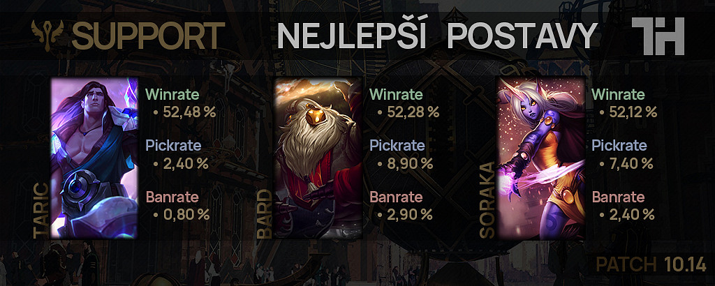 Nejlepší postavy pro patch 10.14