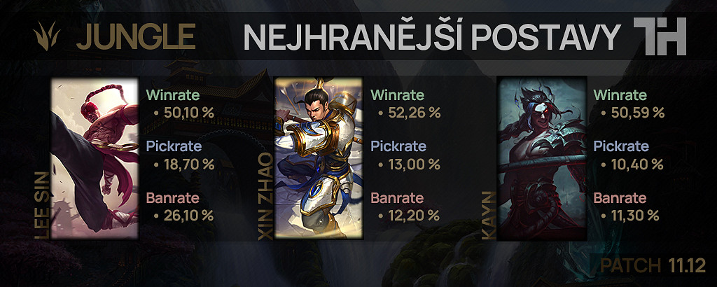 Nejhranější postavy pro patch 11.12