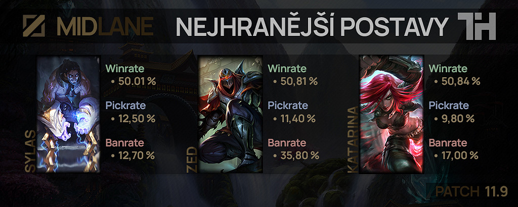 Nejhranější postavy pro patch 11.9