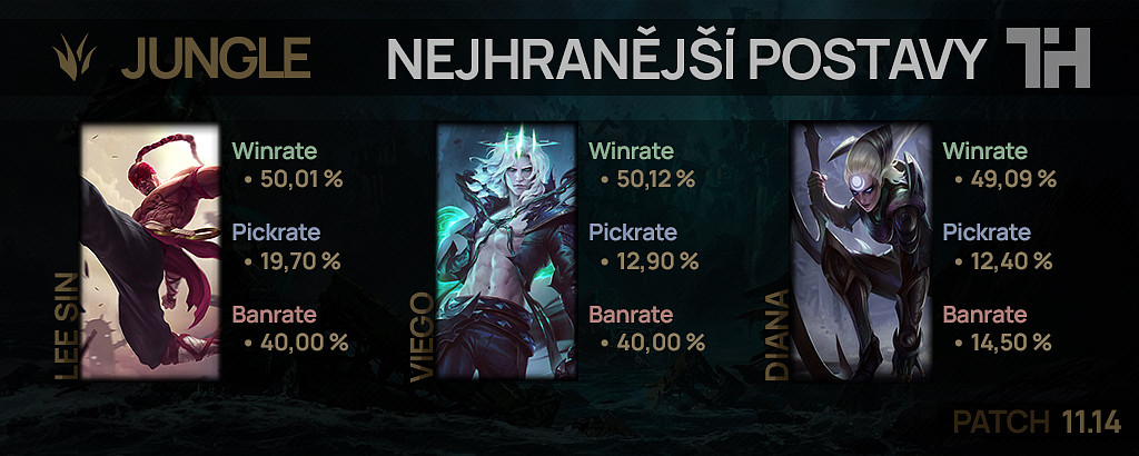 Nejhranější postavy pro patch 11.14