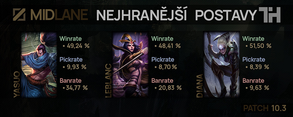 Nejhranější postavy na linky pro patch 10.3