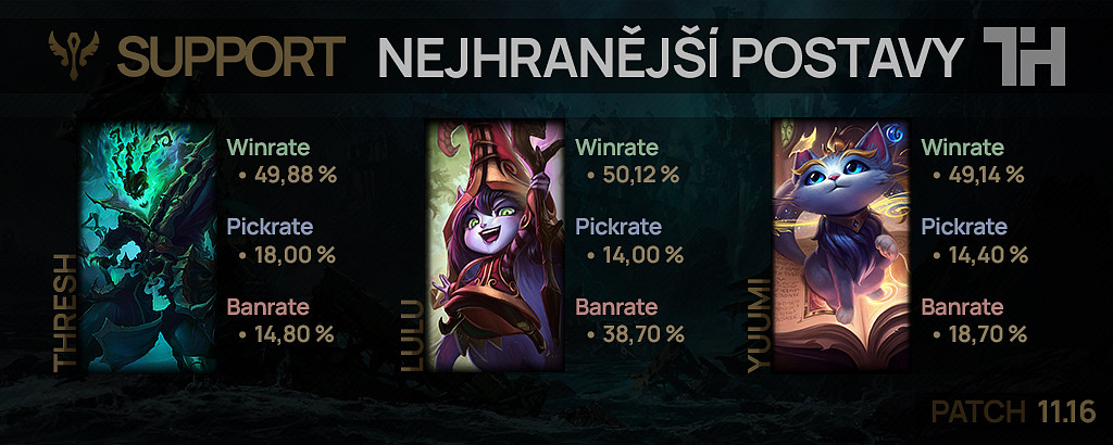 Nejhranější postavy pro patch 11.16