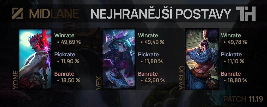 Nejhranější postavy pro patch 11.19