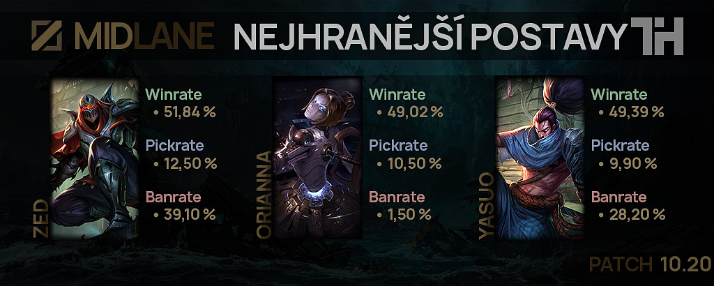 Nejhranější postavy pro patch 10.20