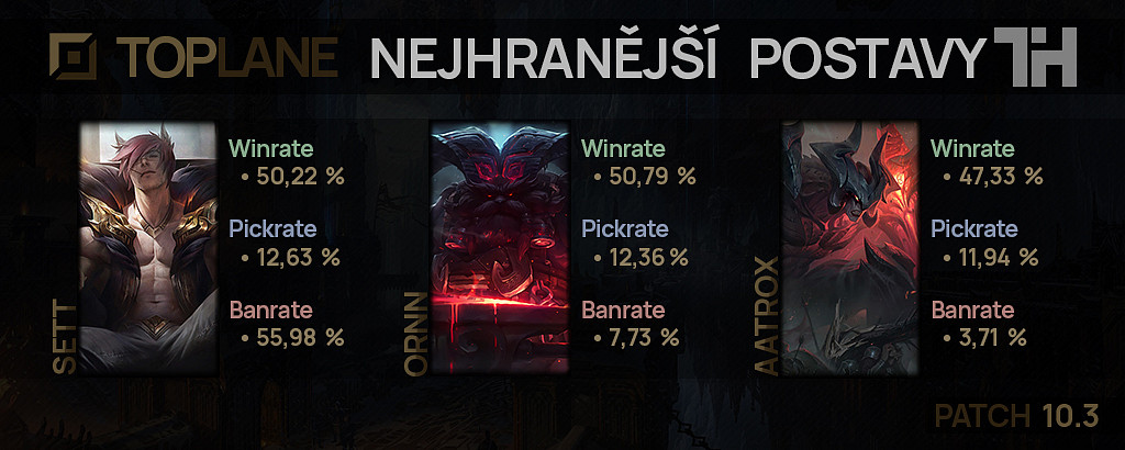 Nejhranější postavy na linky pro patch 10.3