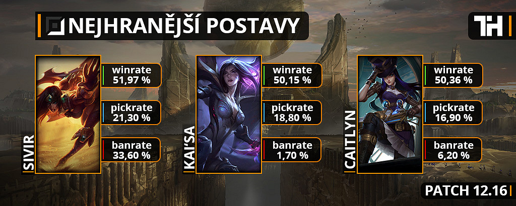 Nejhranější postavy pro patch 12.16