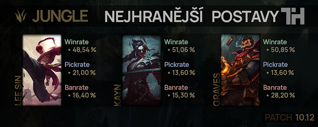 Nejhranější postavy pro patch 10.12