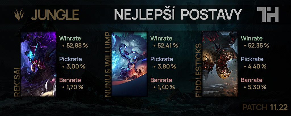 Nejlepší postavy pro patch 11.22