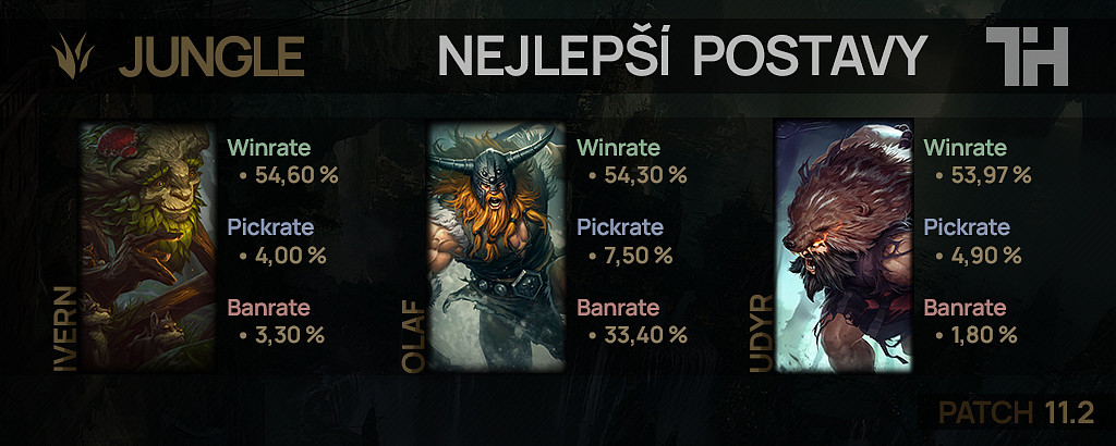 Nejlepší postavy pro patch 11.2