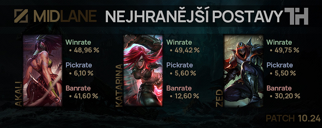 Nejhranější postavy pro patch 10.24