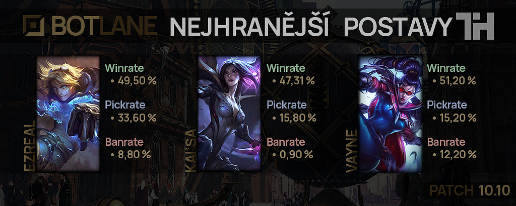 Nejhranější postavy pro patch 10.10