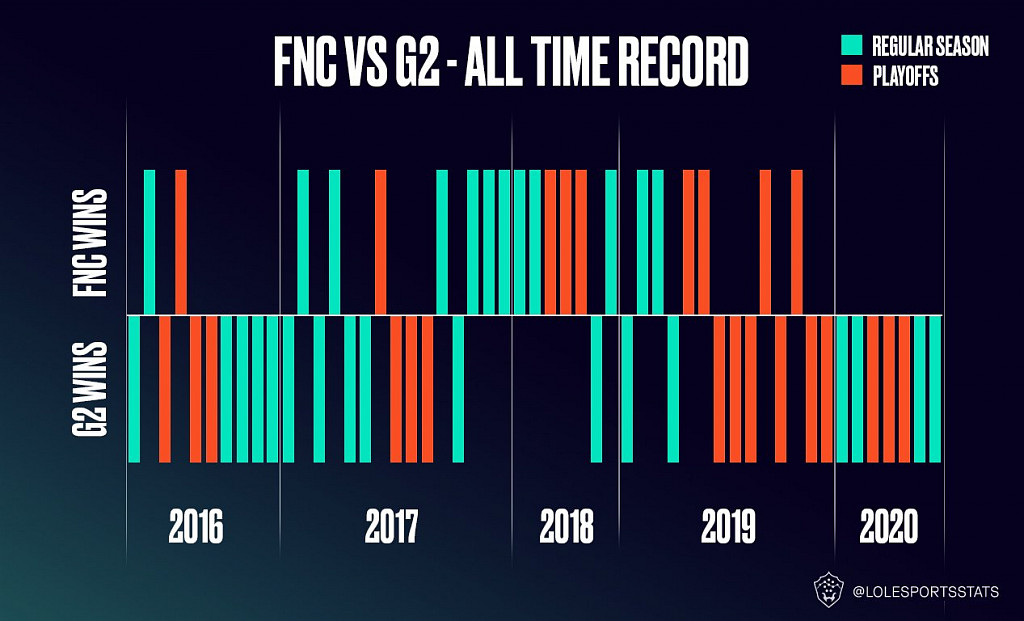 Napínavý duel mezi Fnatic a G2 sledoval rekordní počet diváků