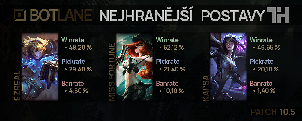 Nejhranější postavy pro patch 10.5