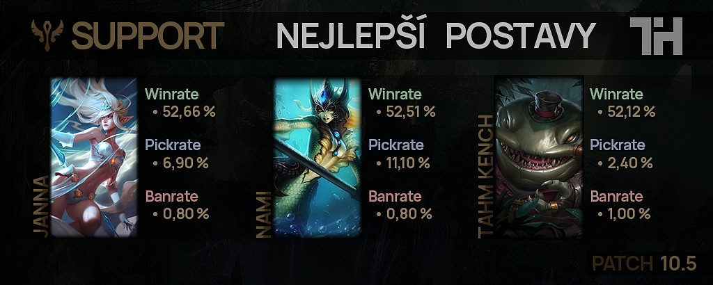 Nejlepší postavy pro patch 10.5