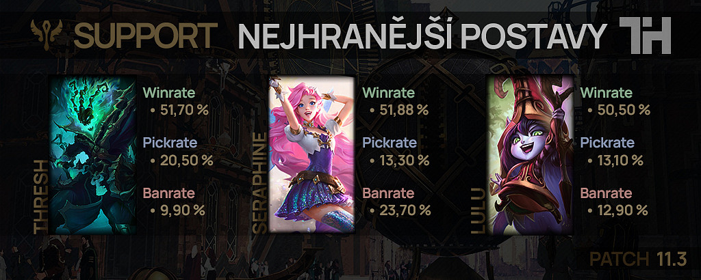 Nejhranější postavy pro patch 11.3