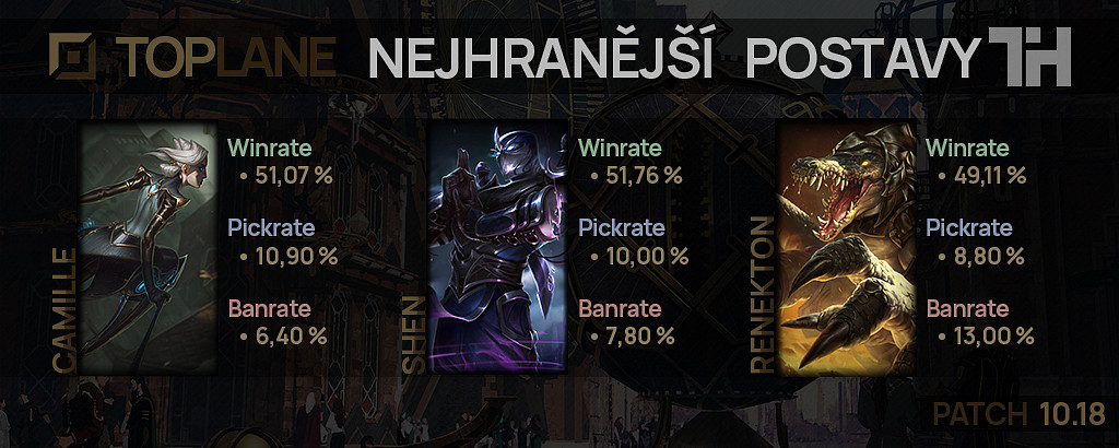 Nejhranější postavy pro patch 10.18