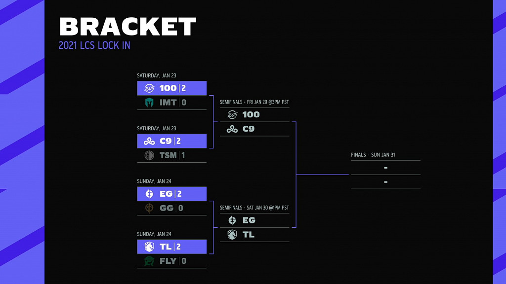 100Thieves se v semifinále LCS Lock-in potkají s Cloud9, kteří vyřadili Team SoloMid