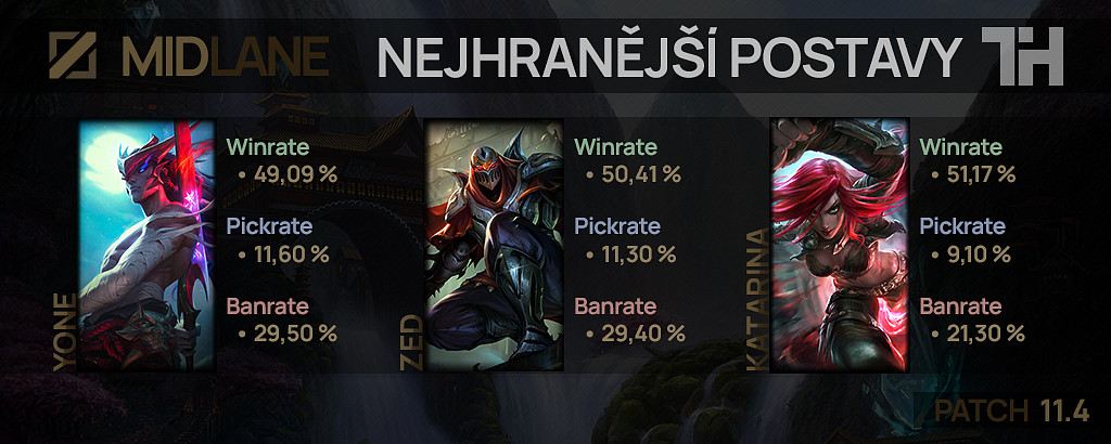 Nejhranější postavy pro patch 11.4