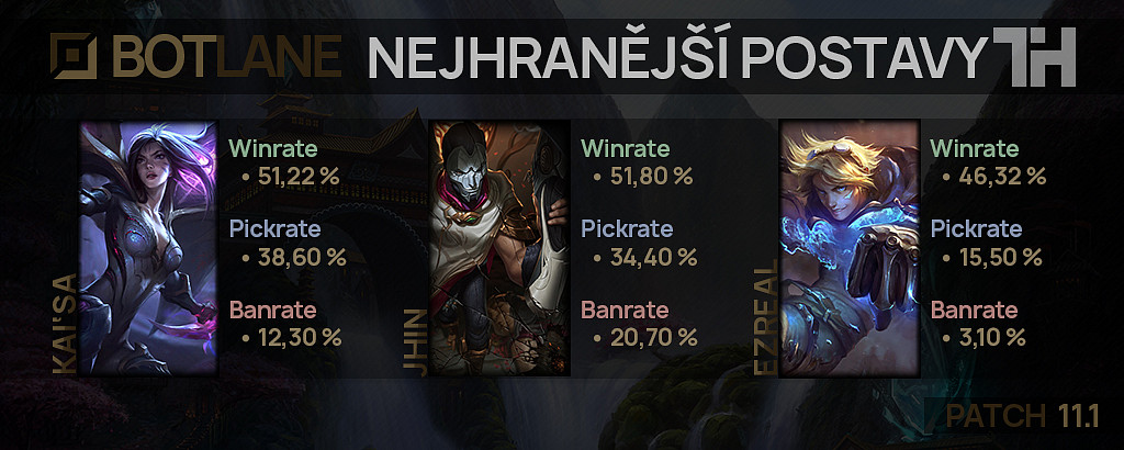 Nejhranější postavy pro patch 11.1