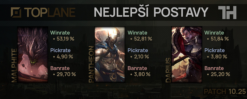 Nejlepší postavy pro patch 10.25